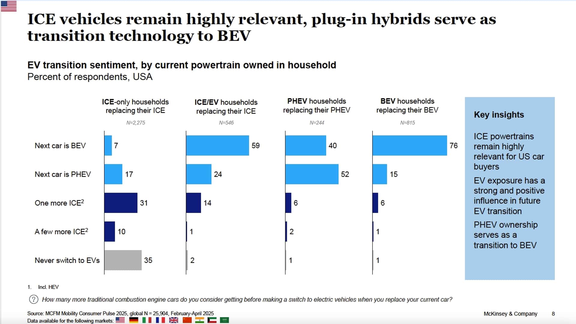 Undersøgelsesresultater. Illustration: McKinsey Company