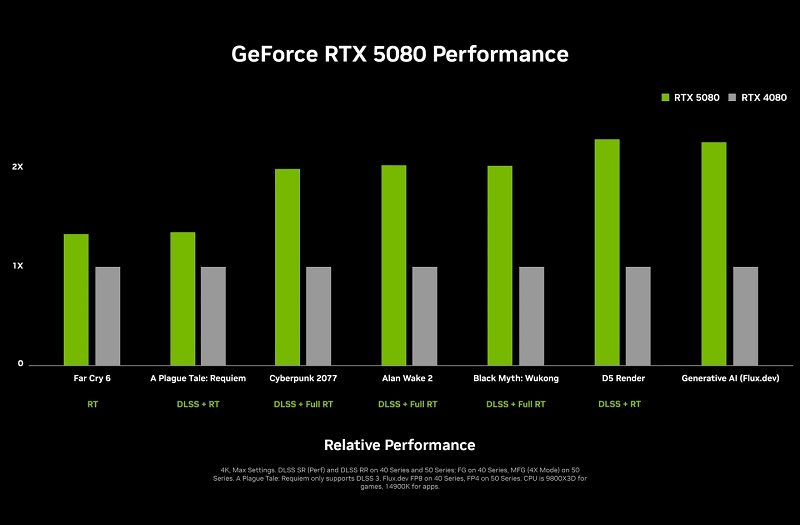 RTX 5080 vs RTX 4080 præstationsgraf