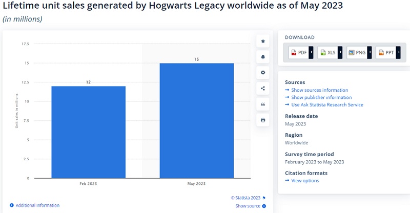 Analytikere: Hogwarts Legacy er solgt i 15 millioner eksemplarer og vokser stadig-2