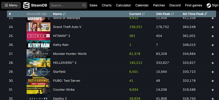 Ny Helldivers 2-rekord: PC-versionen af onlineskydespillet har mere end 333.000 samtidige spillere-2
