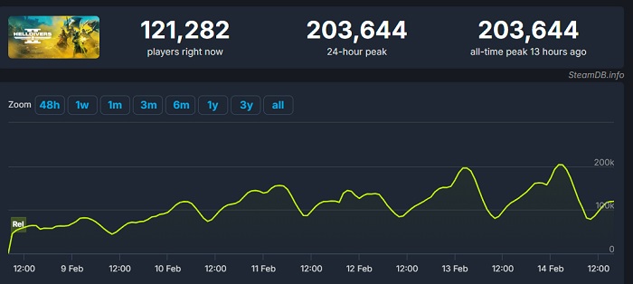 Ny Helldivers 2-rekord: Skydespillets peak online har oversteget 200.000 mennesker-2
