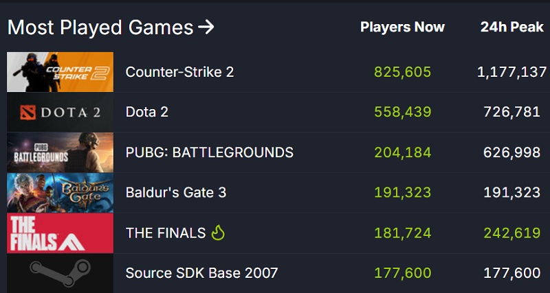 The Finals er kommet godt fra start: Det nye skydespil fra skaberne af Battlefield viser sig at være populært og får gode anmeldelser fra spillerne.-3