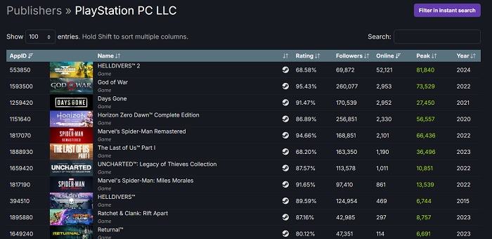 Udgivelsen af skydespillet Helldivers 2 blev den mest succesfulde blandt pc-versioner af Sonys spil, når det gælder samtidige spillere på Steam.-2