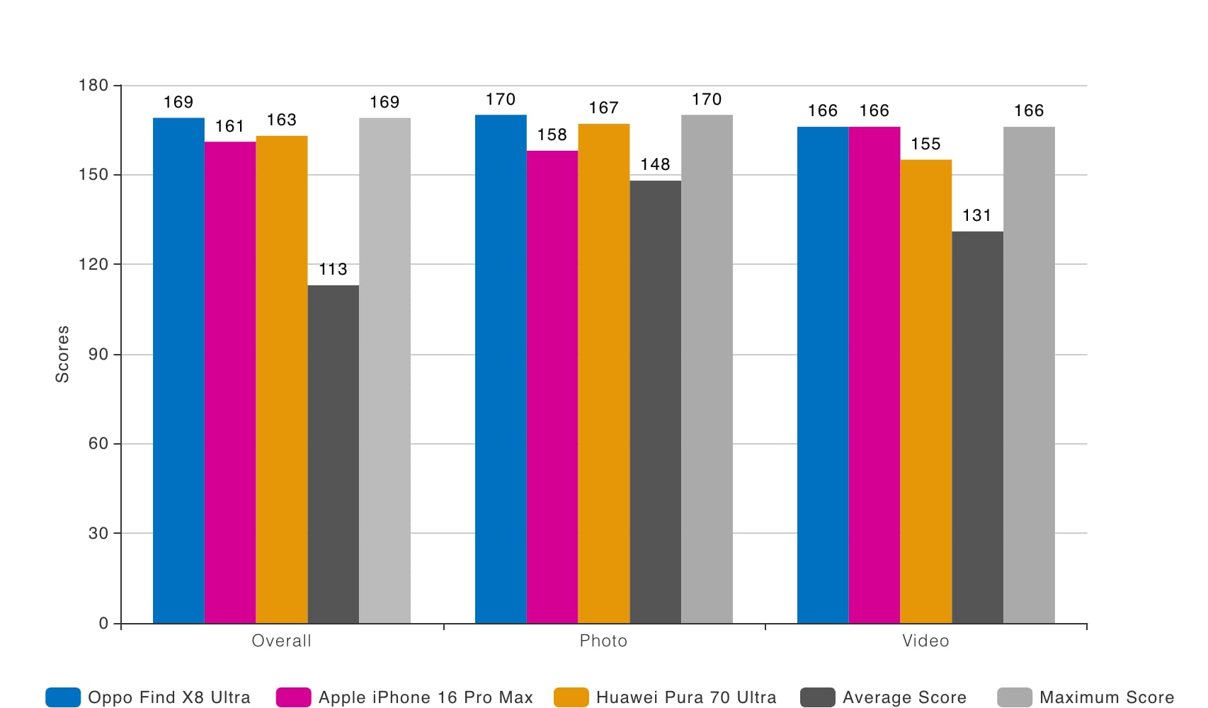 Comparison of OPPO Find X8 Ultra with competitors