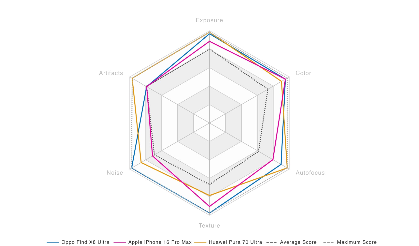 Comparison of OPPO Find X8 Ultra with competitors