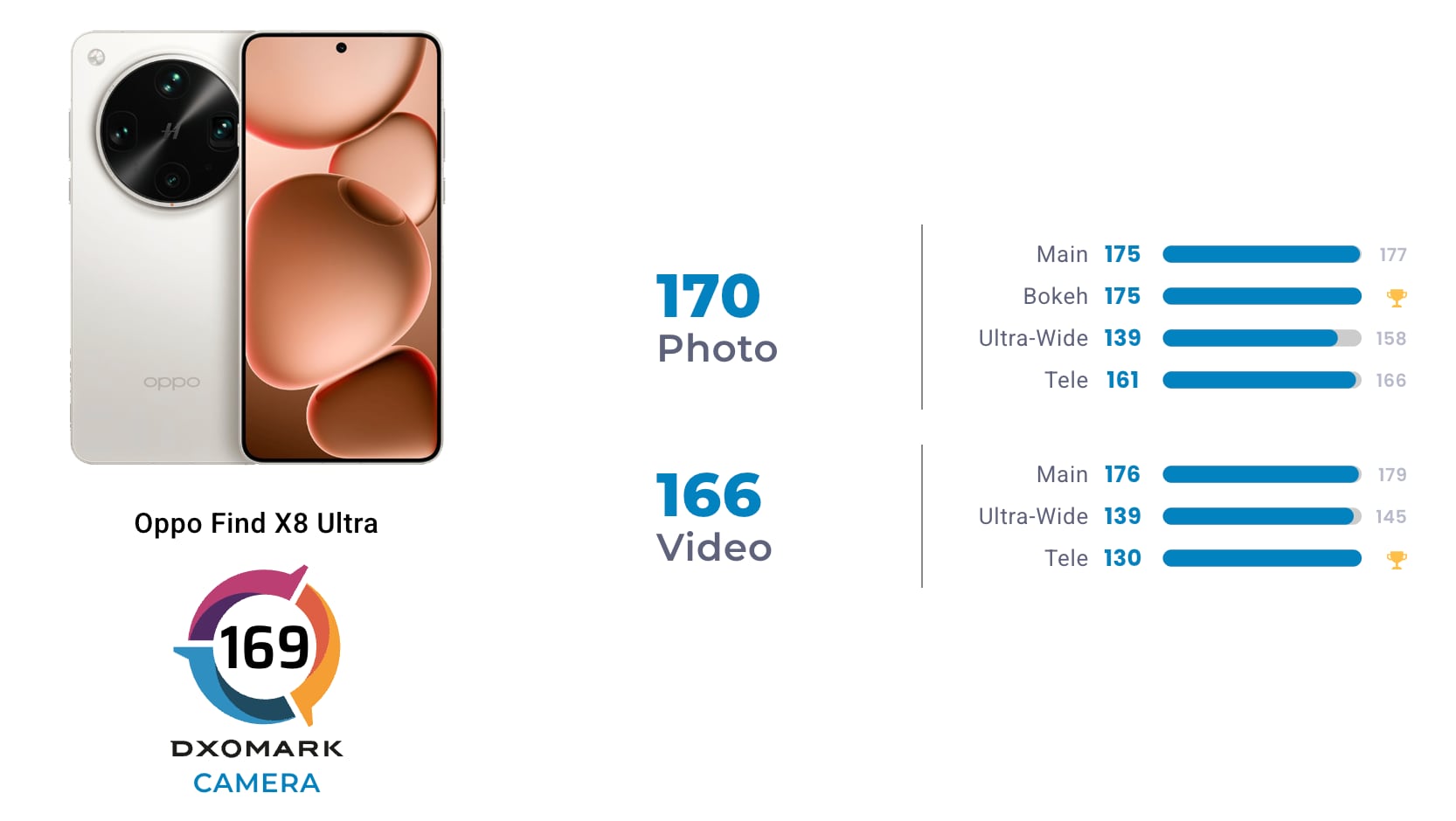 New world leader in the DxOMark camera benchmark rating