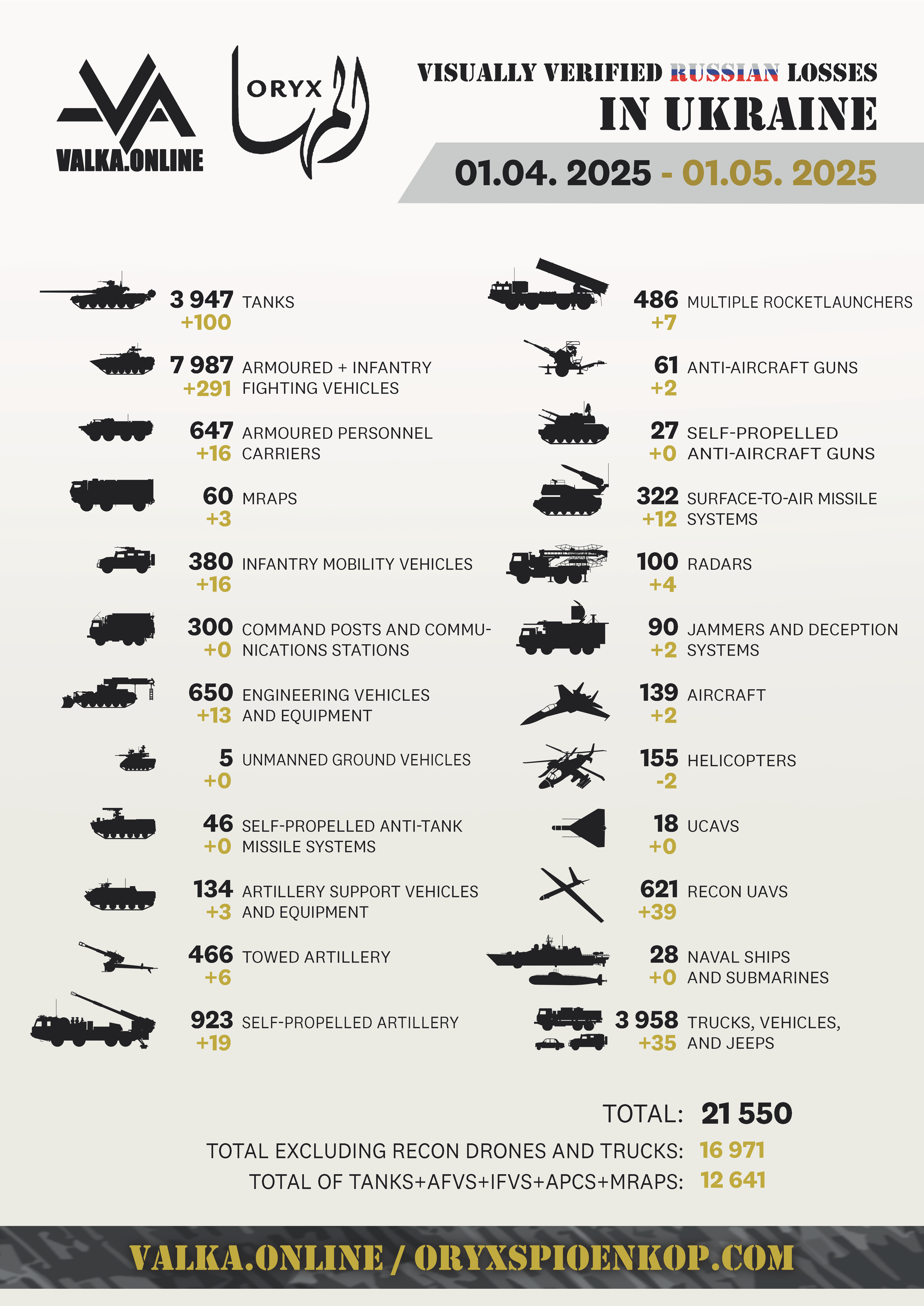 Ruslands tab i krigen mod Ukraine ifølge Oryx