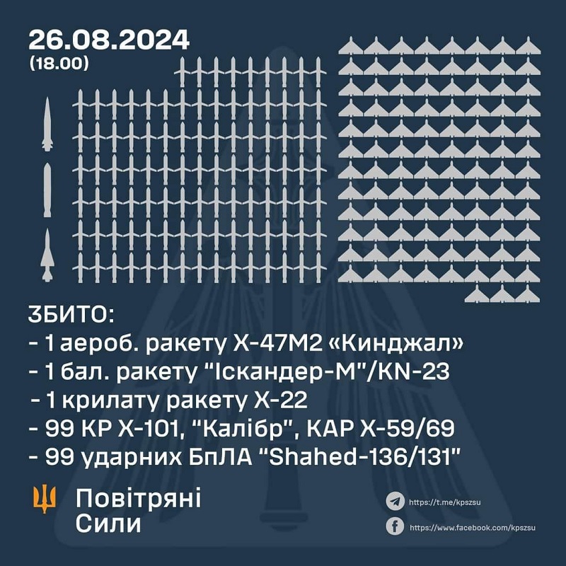 Ukraine har været udsat for det største luftangreb nogensinde, hvor luftforsvarsstyrker har skudt 102 missiler og 99 angrebs-UAV'er ned.-2