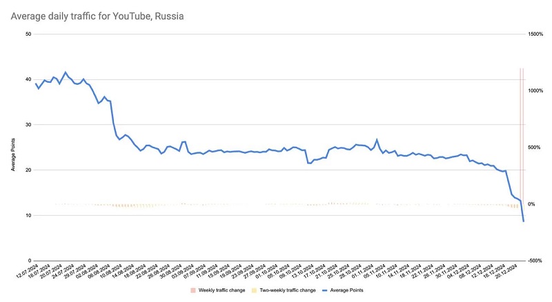 YouTube-trafikgraf i Rusland