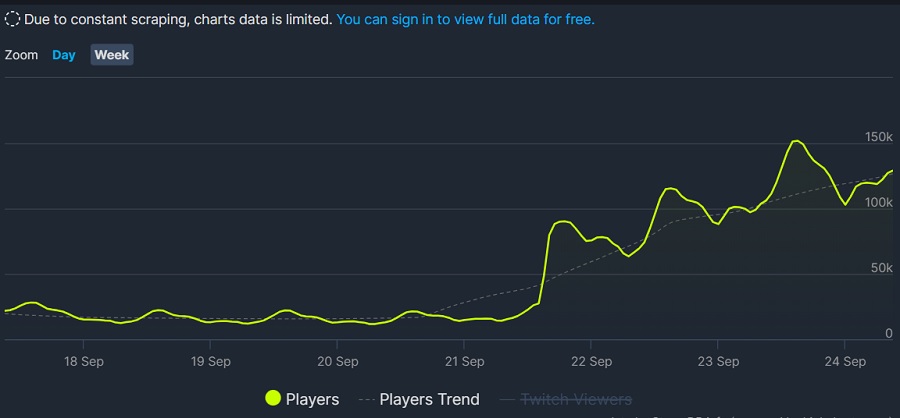 Gamere vender tilbage til Night City: Takket være opdatering 2.0 har Cyberpunk 2077's peak online på Steam oversteget 150.000 mennesker. Det er det bedste tal siden begyndelsen af 2021!-2