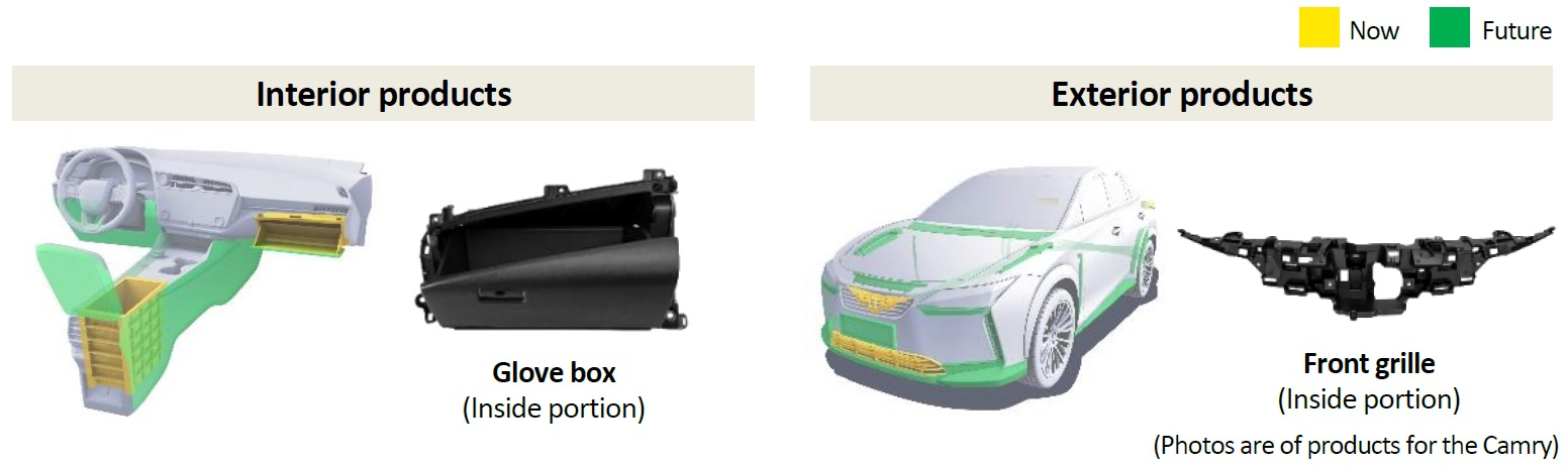 Produkter der bruger genanvendt plastik