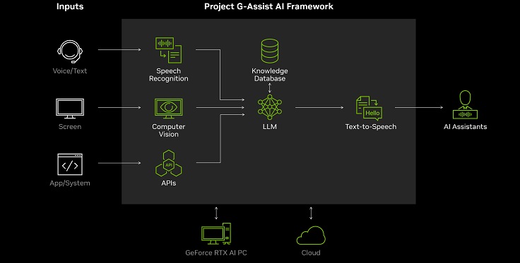 NVIDIA's Project G-Assist: en innovativ AI, der tilpasser spillet, hjælper med gennemgange og forklarer alle nuancerne i handlingen.-2