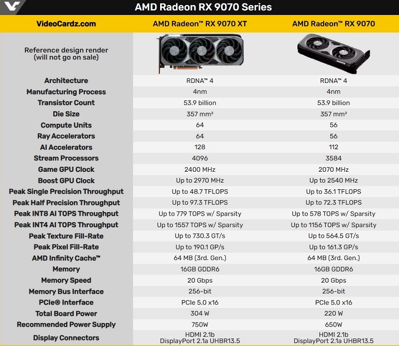 Detaljerede specifikationer for AMD Radeon RX 9070 XT og RX 9070 grafikkort