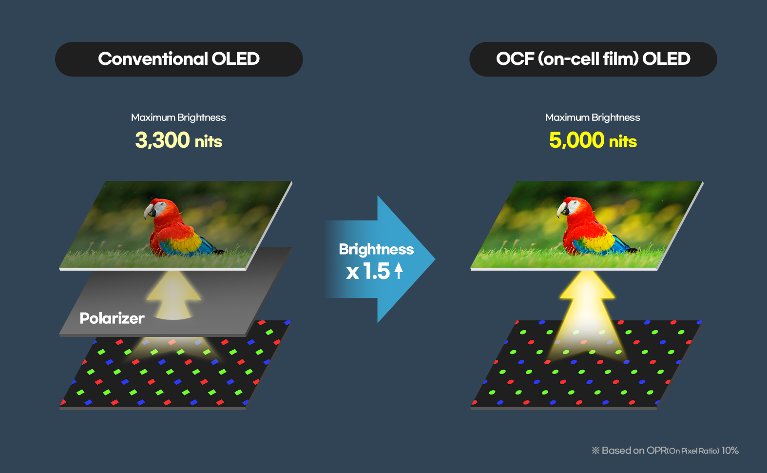 Strukturdiagram over Samsung Display OCF-teknologi
