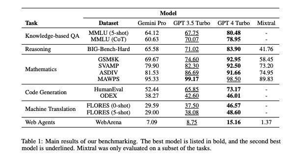 Undersøgelse: Googles Gemini er ringere end OpenAI's GPT-3.5 Turbo-2