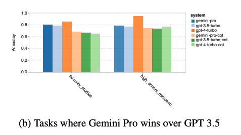 Undersøgelse: Googles Gemini er ringere end OpenAI's GPT-3.5 Turbo-3