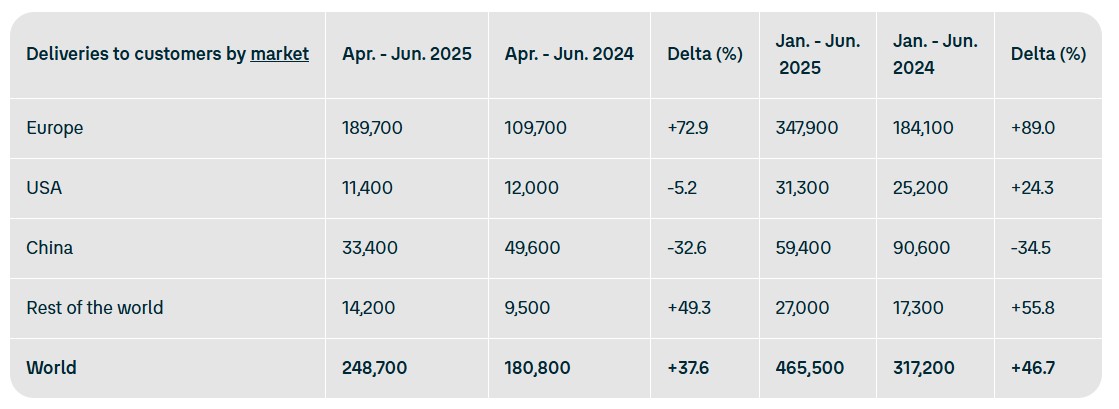 Volkswagen Group elektriske køretøjer leverancer