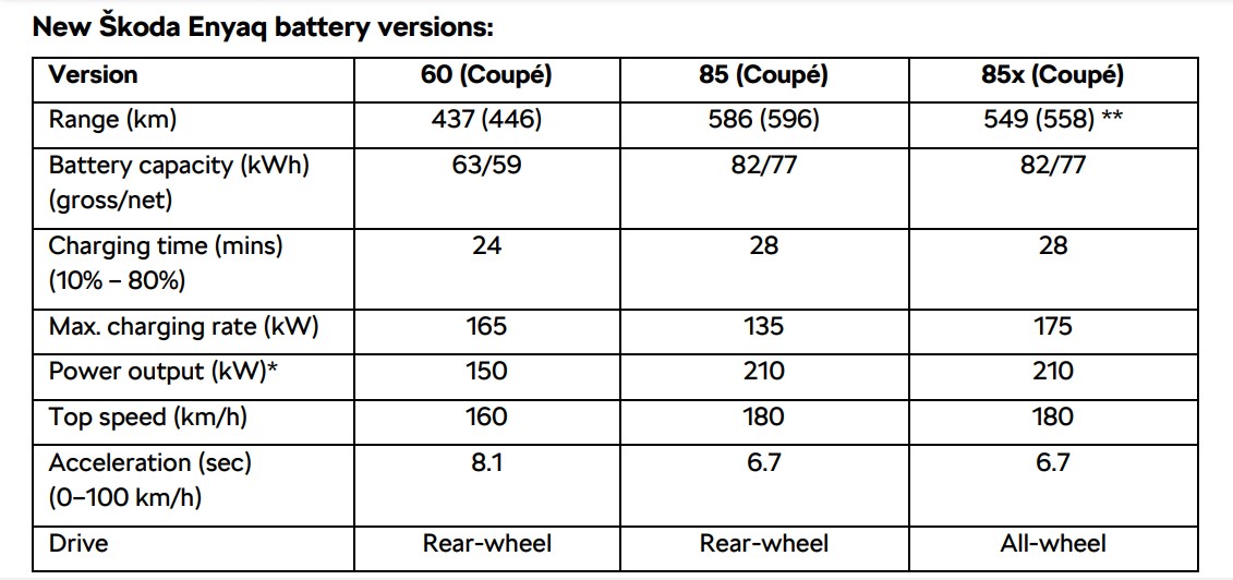 Ændringer af den opdaterede Skoda Enyaq og Enyaq Coupe