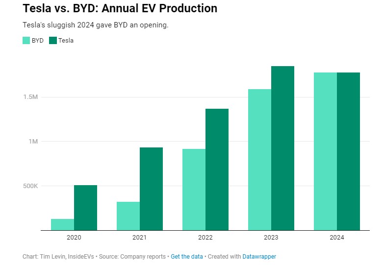 Produktionsmængder af Tesla- og BYD-elbiler fra 2020 til 2024