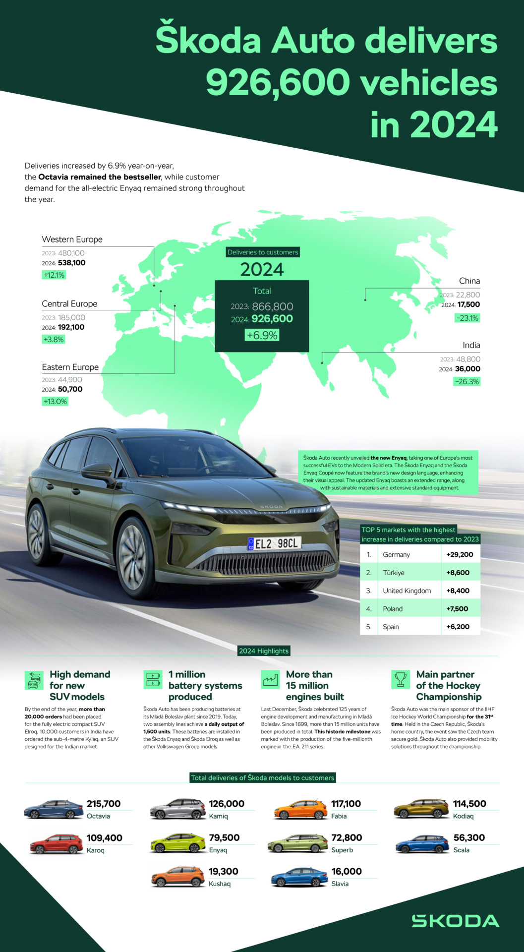 Škoda Auto-resultater i 2024