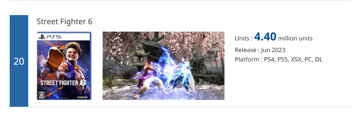 Skærmbillede med antallet af solgte eksemplarer af Street Fighter 6