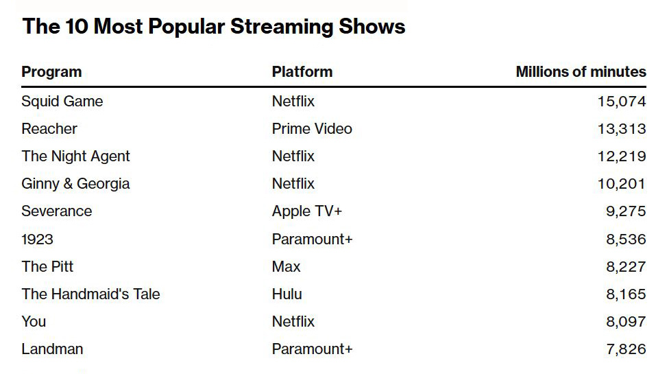 De 10 mest populære streaming shows i 2025