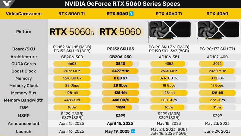 RTX 50-serie grafikkort specifikationer