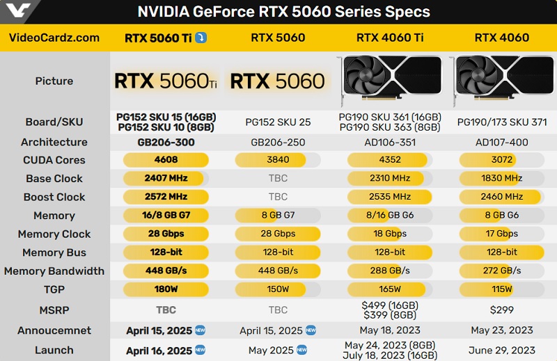 Tabel over grafikkorts karakteristika. Kilde: Videocardz